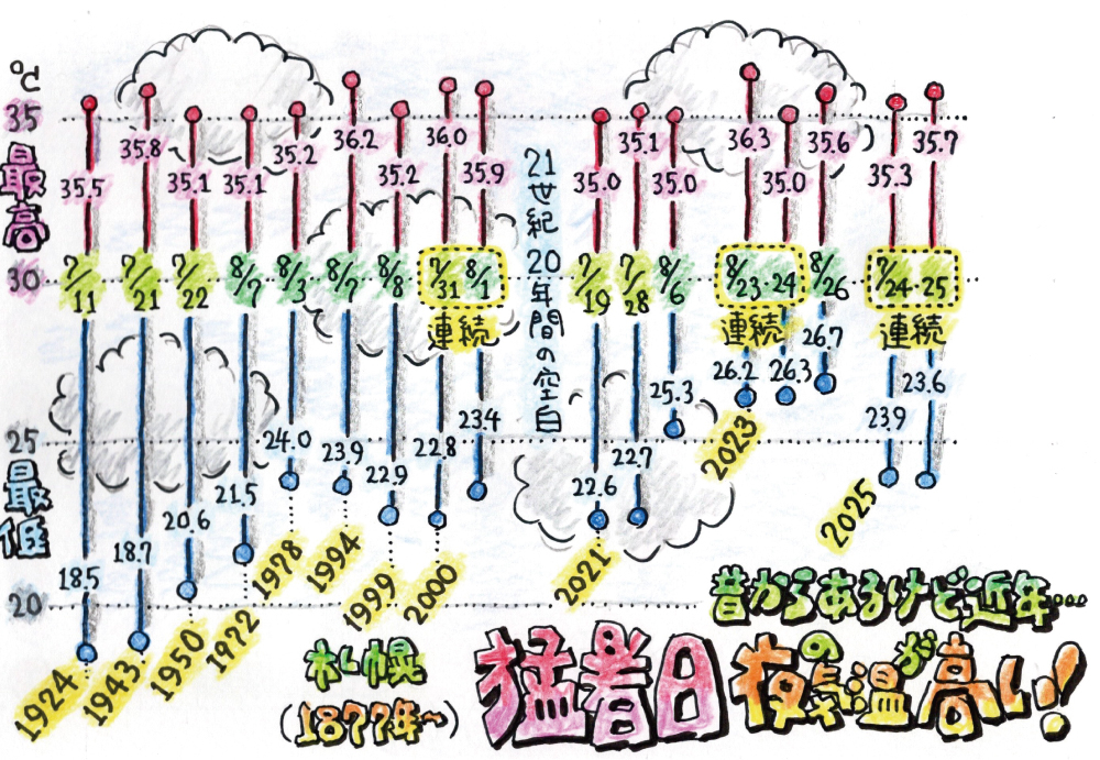 お知らせ：【AFCメルマガ】お絵描きお天気物語『猛暑日！100年前と今の違いは？』のタイトル画像です