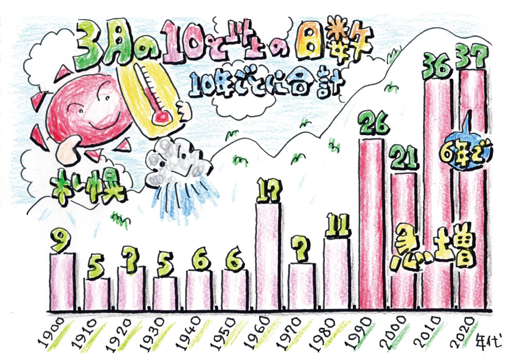 雪解け加速！？3月の10度到達急増中！