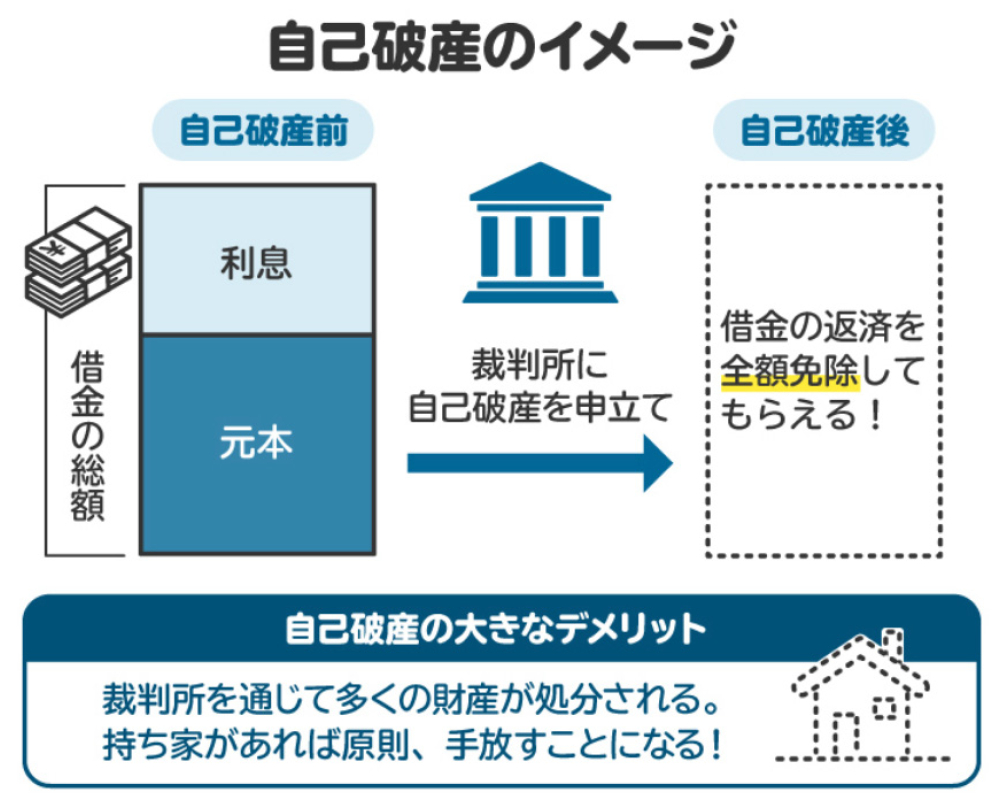 自己破産のイメージ図。借金の返済を全額免除してもらえるのが大きなメリット