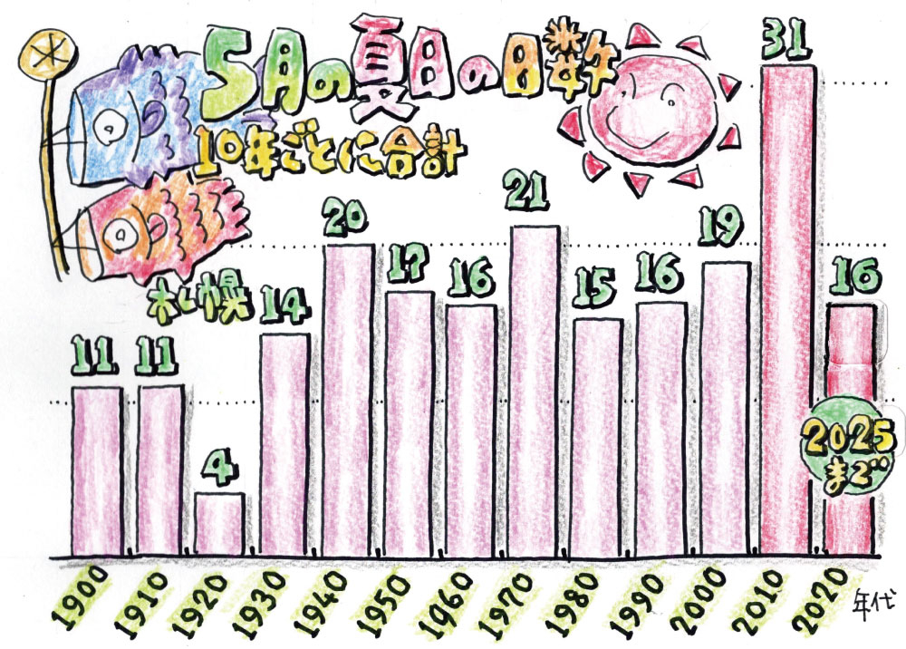 お絵描きお天気物語