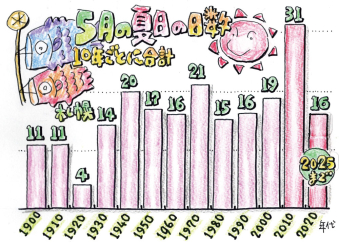 よみもの「初夏にもあった？ 「帳尻あわせ」」の見出し画像です
