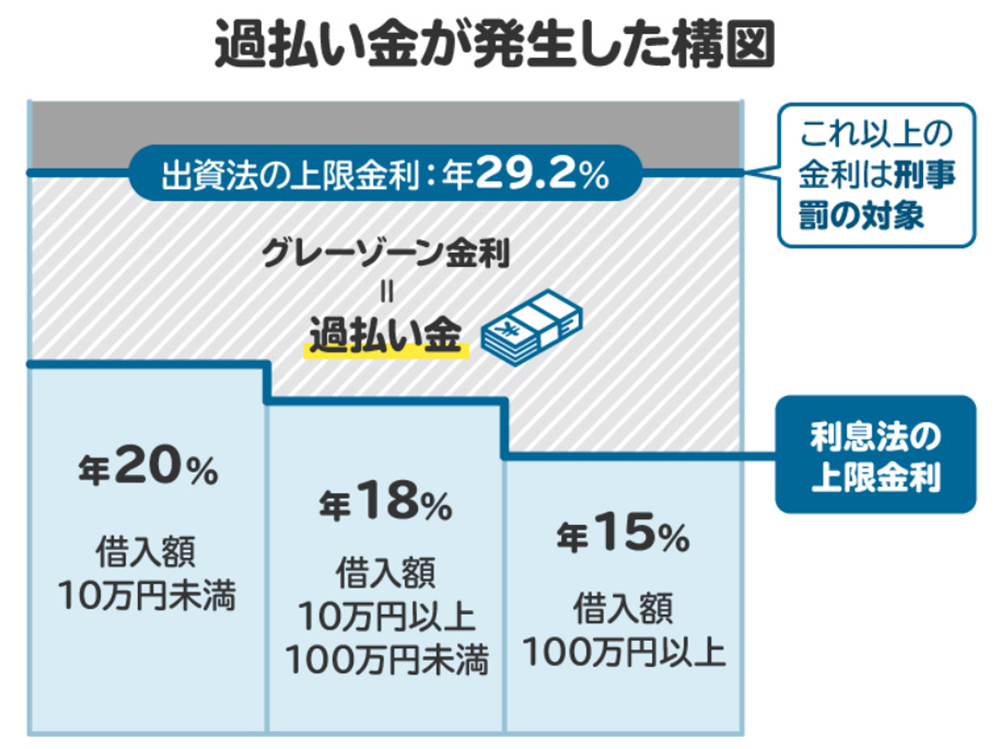 過払い金が発生した構図