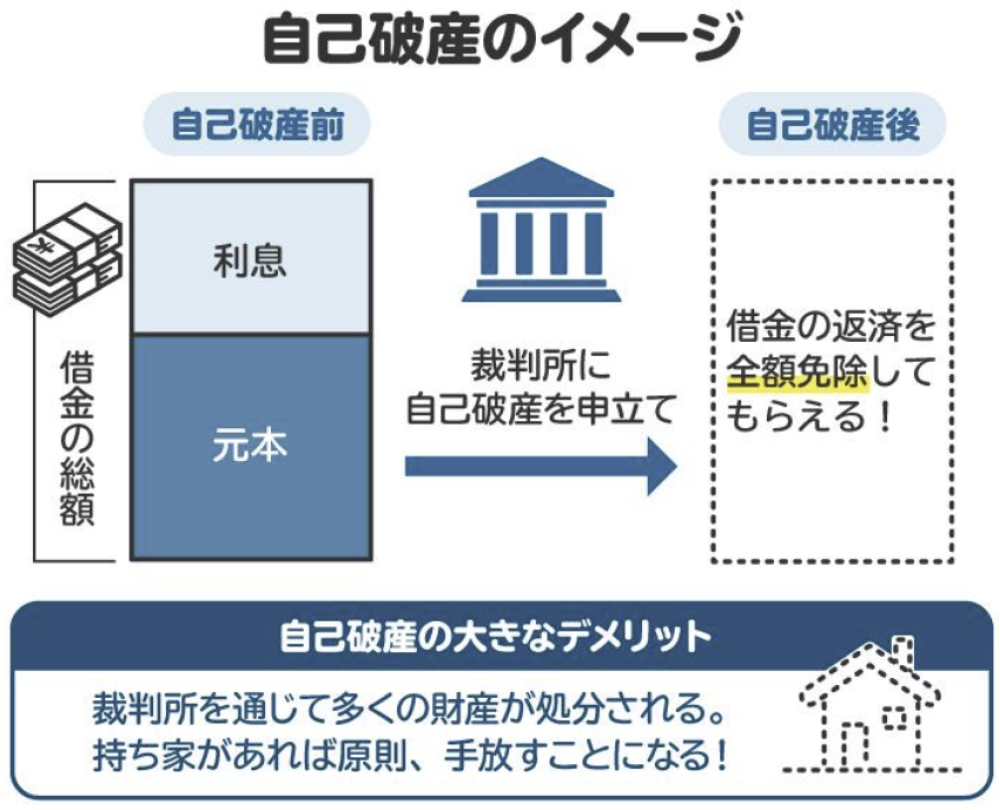 自己破産のイメージ図。裁判所が認めれば借金の返済が免除される