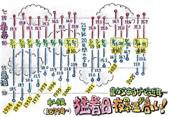 よみもの「猛暑日！100年前と今の違いは？」の見出し画像です