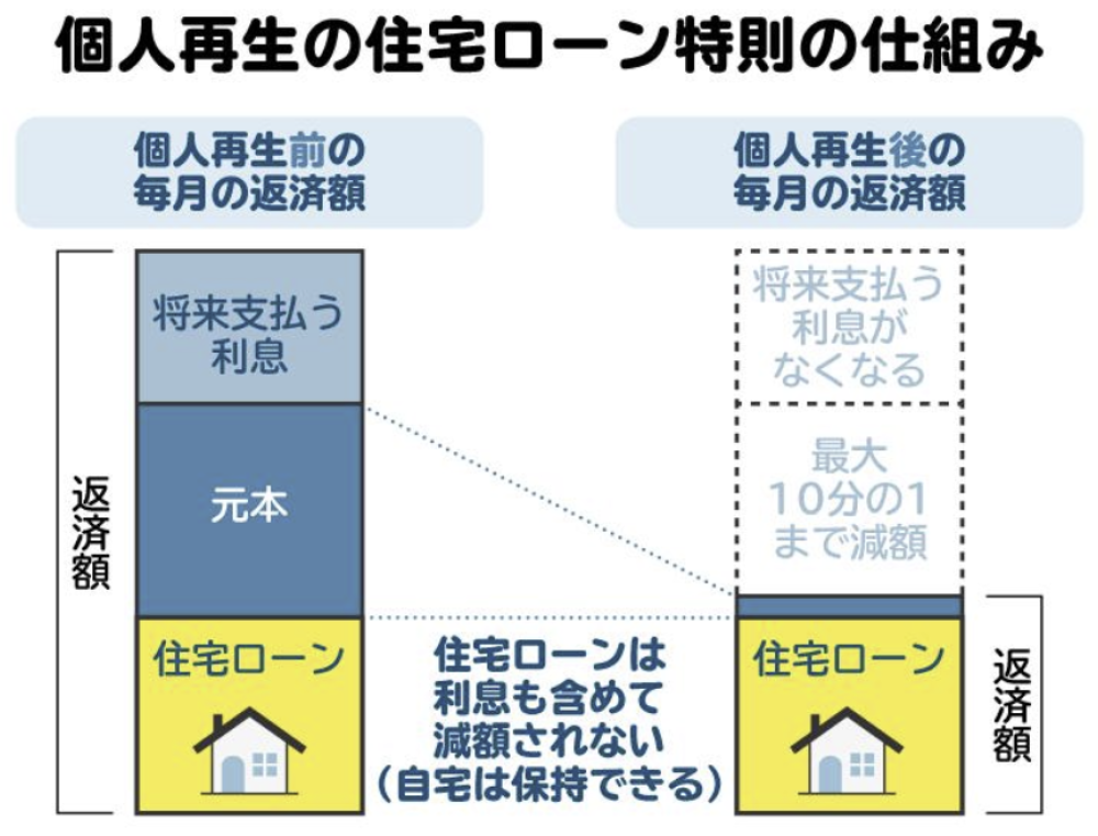 住宅ローン特則を利用することで、自宅は処分されずに、借金などの債務を減額できる