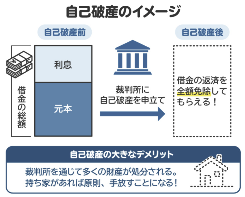 自己破産のイメージ図。裁判所が認めれば借金の返済が免除される