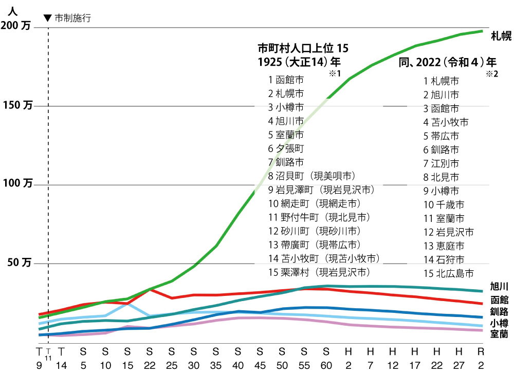 市町村人口上位15