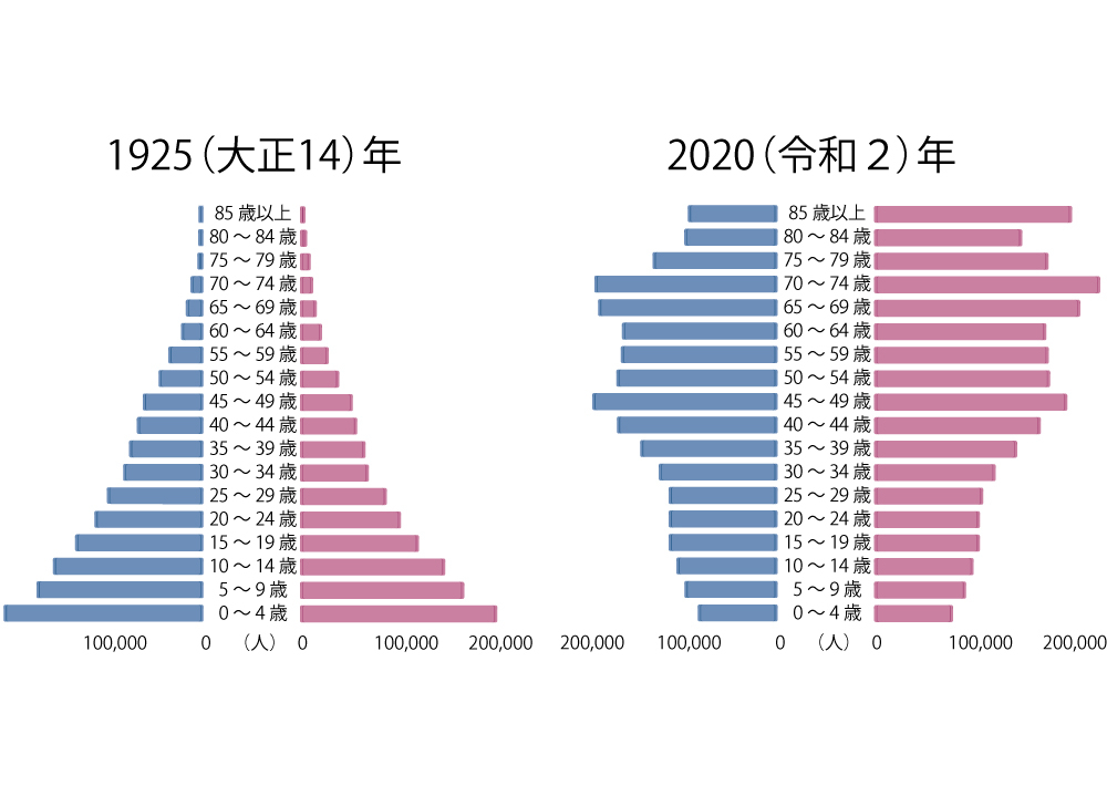 1925年と2020年の国勢調査によるデータを元にした人口ピラミッド