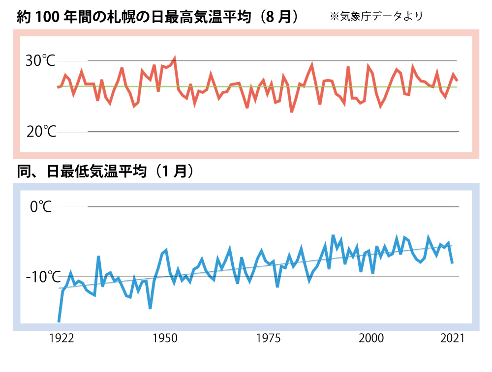 約100年間の札幌の日最高気温平均（8月）